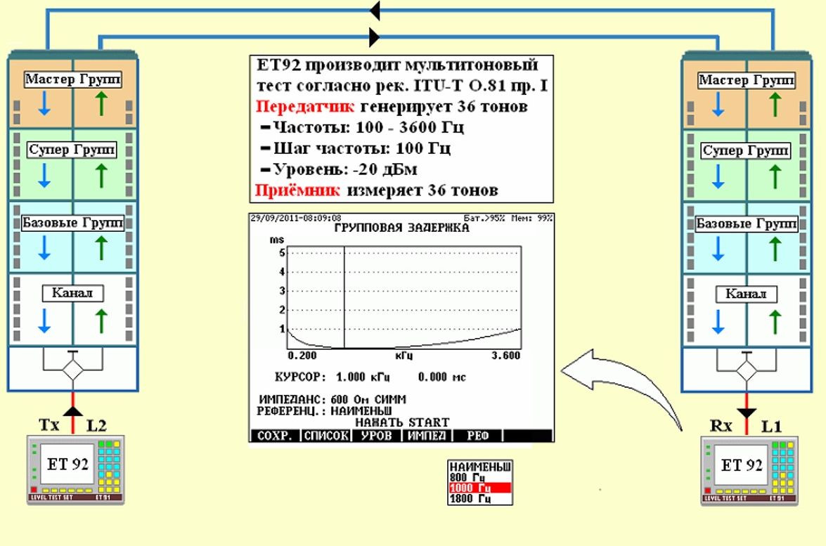 Elektronika SW 443-550-000 - программная опция измерения группового времени прохождения для ET-92