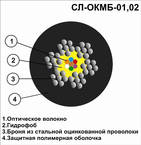 Оптический кабель СЛ-ОКМБ-02НУ-12М6-2,5 «Мягкий»